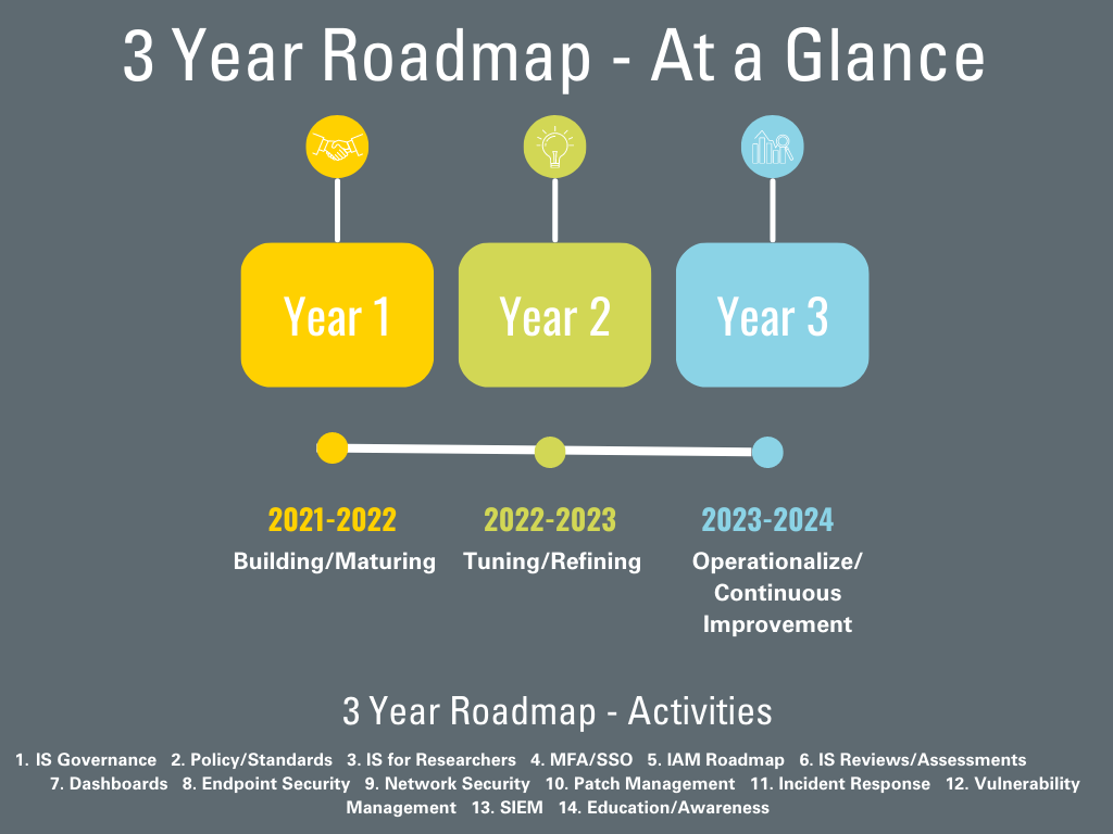 3 Year Roadmap at a Glance. Year 1 2021-2022: Building and Maturing. Year 2, 2022-2023: Tuning/Refining. Year 3, 2023-2024: Operationalize/Continuous Improvement. 3 Year Roadmap Activities: 1. IS Governance   2. Policy/Standards   3. IS for Researchers   4. MFA/SSO   5. IAM Roadmap   6. IS Reviews/Assessments    7. Dashboards   8. Endpoint Security   9. Network Security   10. Patch Management   11. Incident Response   12. Vulnerability Management   13. SIEM   14. Education/Awareness